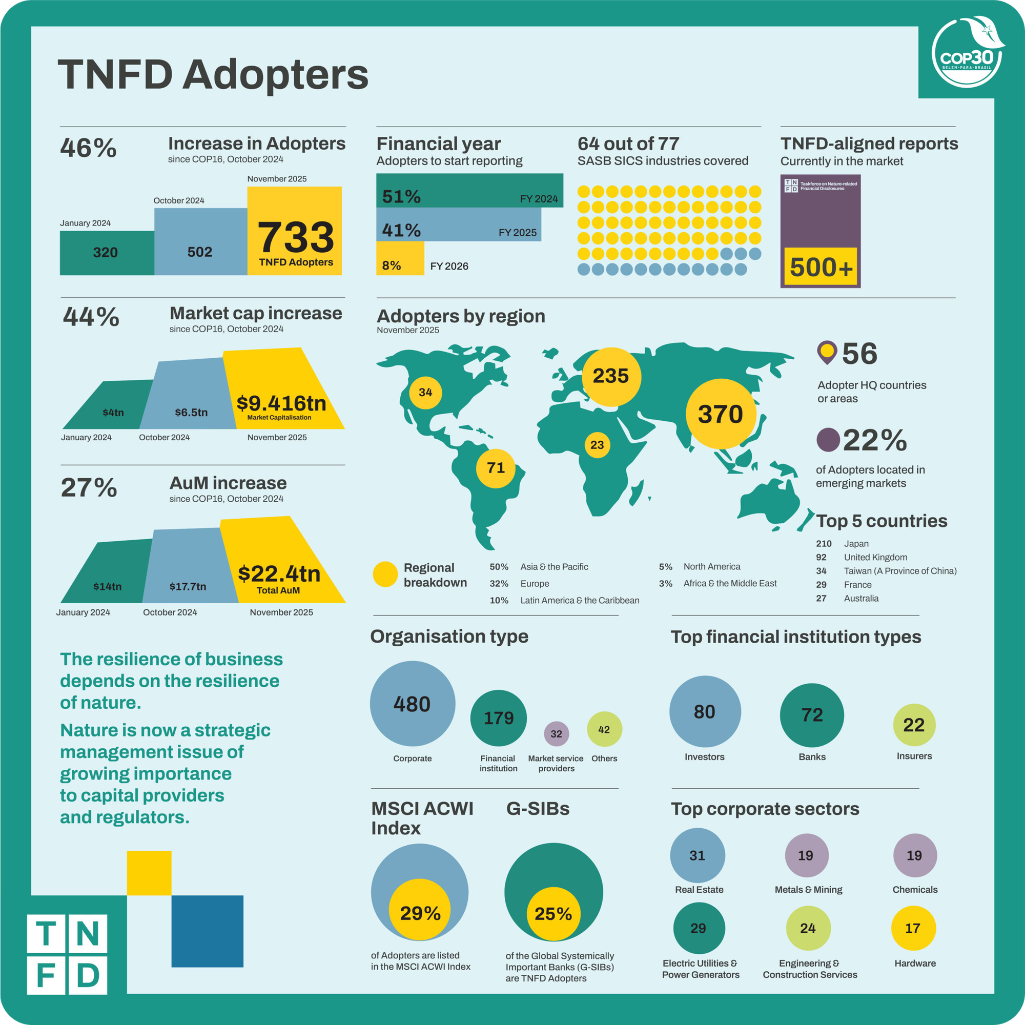 TNFD Early Adopter 全球數據圖